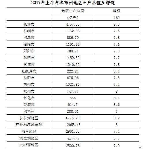 益阳市上半年GDP_湖南省上半年GDP总量又排全国第九,超了上海850亿(3)