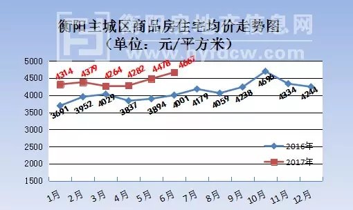 2017年衡阳市区房地产数据年中报