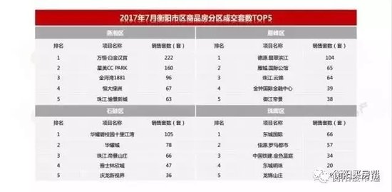 7月衡阳楼市数据详解：卖掉2268套房，同比增72%!