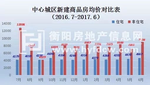 2017年衡阳市区房地产数据年中报