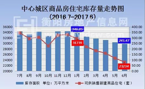 2017年衡阳市区房地产数据年中报