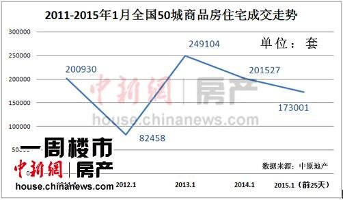 一周楼市:新年开局房冷地热 京沪不取消限购