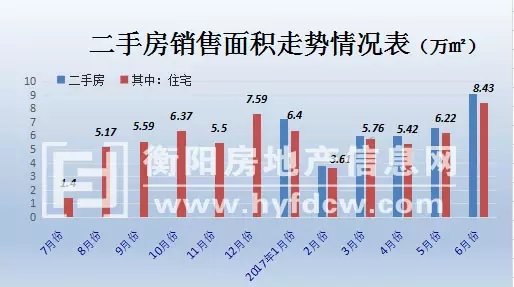 2017年衡阳市区房地产数据年中报