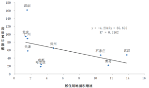 gdp前十城市房价_2016年GDP排名前十的城市中唯一没有限购的城市 重庆