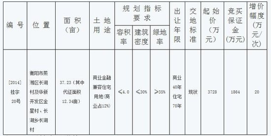 6月第3周衡阳市共有6宗土地挂牌拍卖