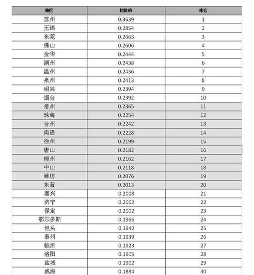 2016年中国地级市100强出炉 衡阳上榜位列33