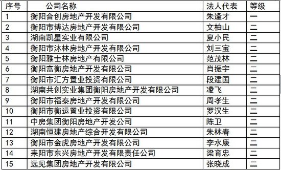 2013年度房地产开发企业资质年检工作的通报
