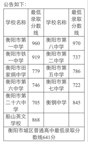 热讯 | 衡阳市中考成绩放榜,各校分数线新鲜出炉