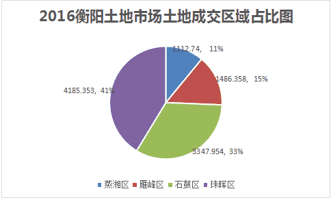 年度成绩单:2016年衡阳土地市场年终报告