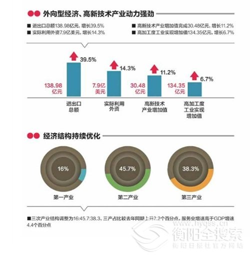 gdp增速_2018衡阳gdp