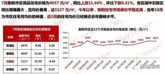 7月衡阳楼市数据详解：卖掉2268套房，同比增72%!