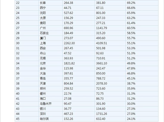 45个楼市限购城市土地财政依赖度分析报告