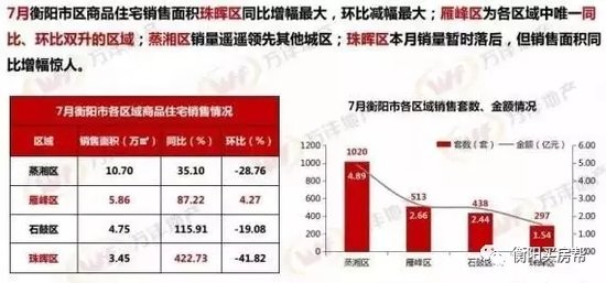 7月衡阳楼市数据详解：卖掉2268套房，同比增72%!