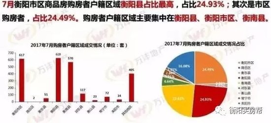 7月衡阳楼市数据详解：卖掉2268套房，同比增72%!