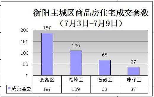  衡阳上周房产销售TOP10出炉