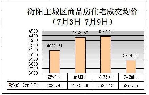  衡阳上周房产销售TOP10出炉