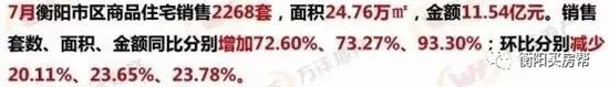7月衡阳楼市数据详解：卖掉2268套房，同比增72%!