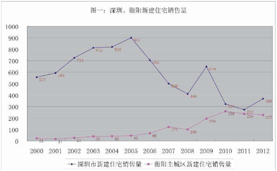 十年楼市:衡阳、深圳走势对比