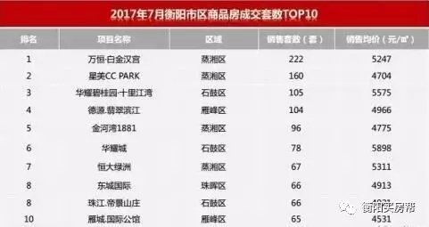 7月衡阳楼市数据详解：卖掉2268套房，同比增72%!