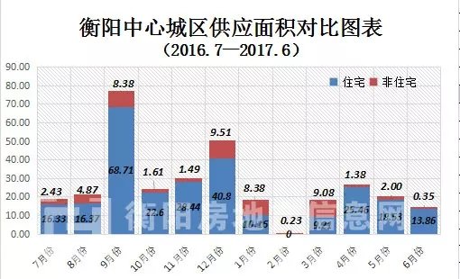 2017年衡阳市区房地产数据年中报