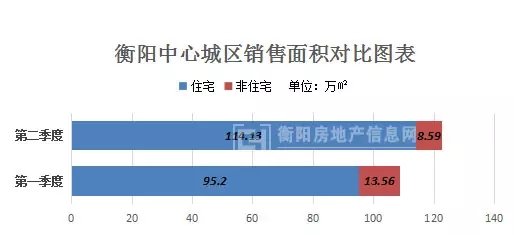 2017年衡阳市区房地产数据年中报