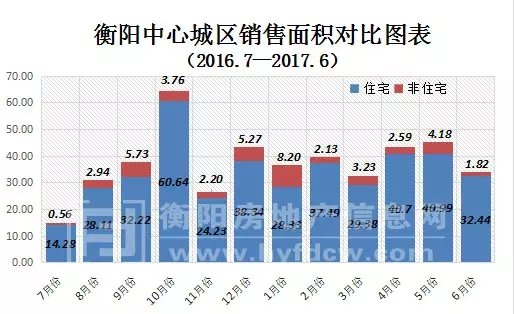 2017年衡阳市区房地产数据年中报