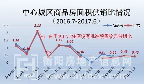 2017年衡阳市区房地产数据年中报