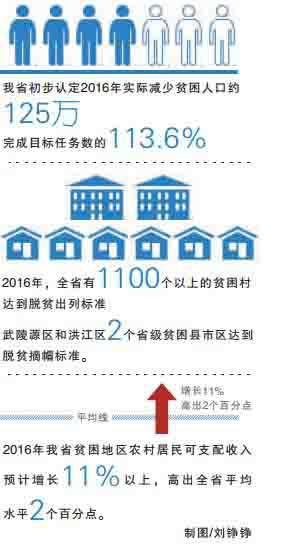 湖南脱贫攻坚首战告捷 2016年减少贫困人口1