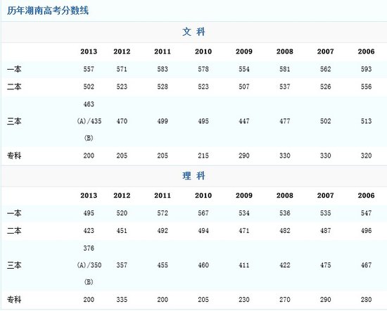 2013年湖南高考分数线公布 一本文557分理495分