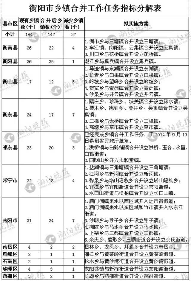 衡阳所有合并乡镇名单在这里你老家换名字了吗