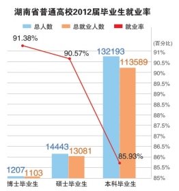 湖南高校本科就业率前十 工科专业占多数