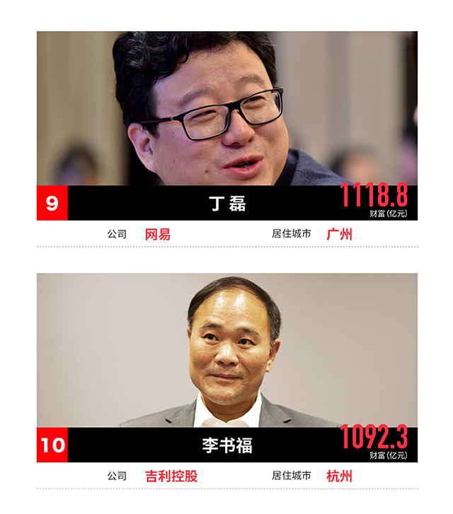 福布斯2017中国400富豪榜出炉 湖南3人上榜
