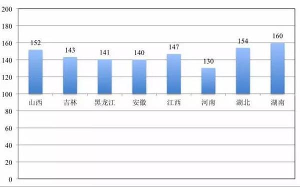 湖南15岁及以上的未婚人口总数排名全国第7?