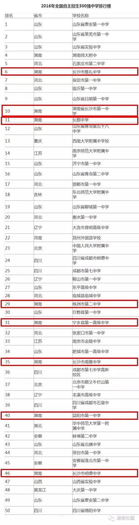 湖南40所中学冲进全国500强！有你的母校吗？