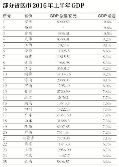 6省份公布上半年gdp(3)