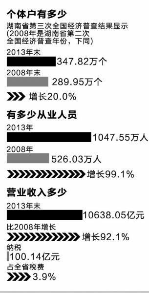 个体户人口_个体户营业执照(3)