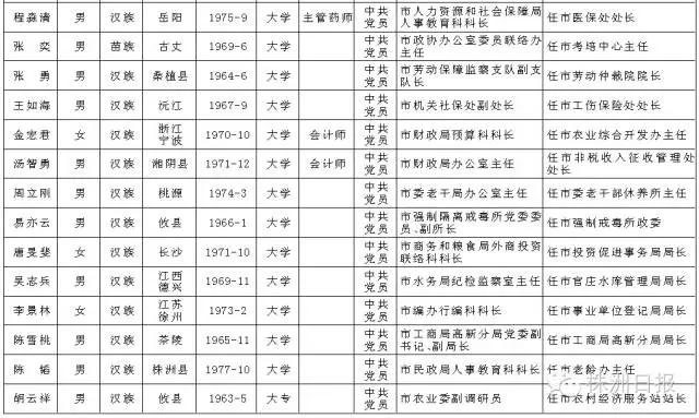 株洲34名市委管理干部任前公示