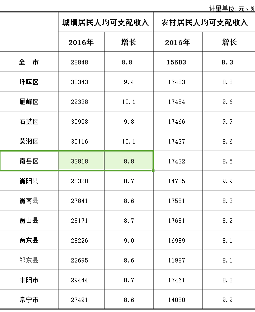 衡山县gdp虚报_衡山县地图(3)