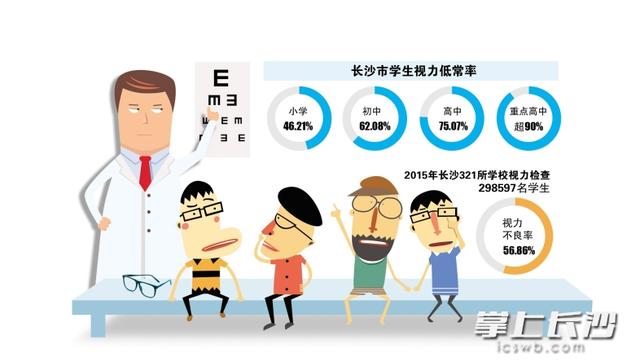 长沙小学生近视比例已近半 湖南启动视力健康计划_大湘网_腾讯网