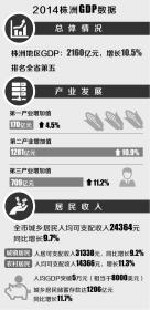 2020株洲人均GDP_2020年湖南省GDP预计达4.1万亿,长株潭地区贡献占半,其他城市呢