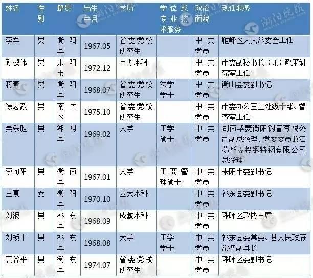 权威发布 衡阳15名县市区党政正职人选任前公