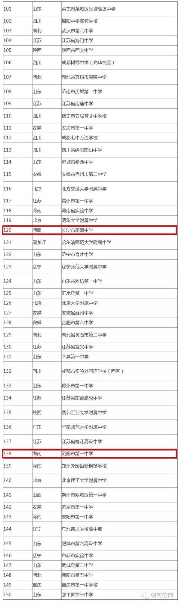 湖南40所中学冲进全国500强！有你的母校吗？