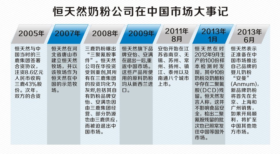 恒天然奶粉公司在中国市场大事记