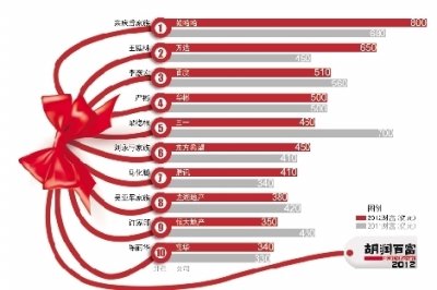 湖南十大富豪出炉 三一梁稳根460亿元位居榜首