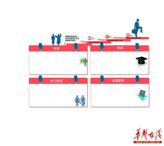 2015届毕业生就业月历出炉 求职考研等时间表