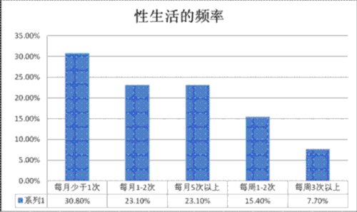 北上广深白领不性福 三成人性生活每月低于一