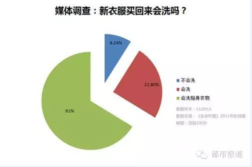 网传新衣服不洗就穿会致癌 医生称可能会过敏