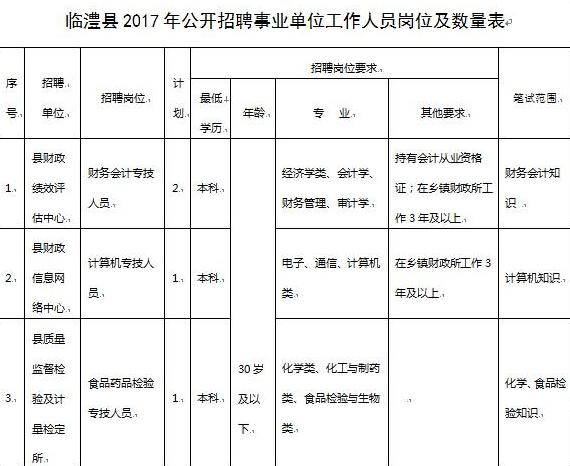 临澧县事业单位招聘151名工作人员(名单)