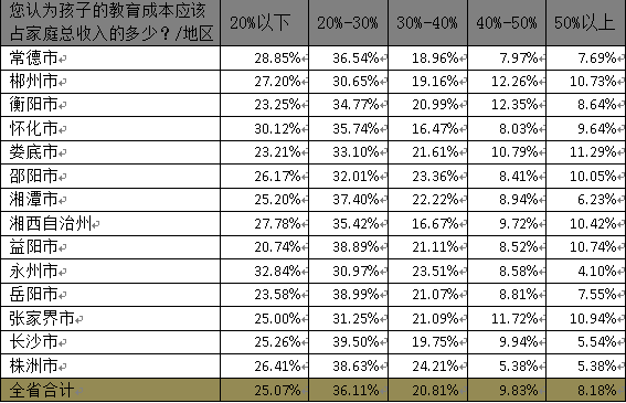 收入支出账目表格图_教育支出占家庭收入