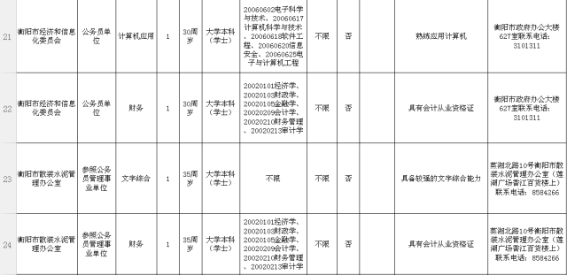 衡阳市市直机关遴选72名公务员 11月9日正式报名